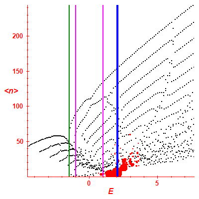 Peres lattice <N>